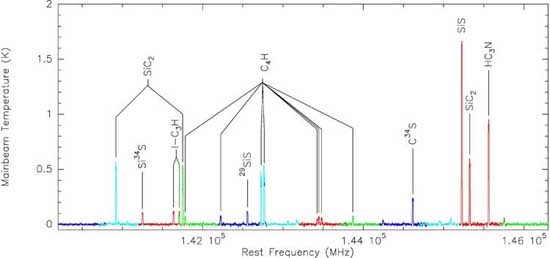 Spectrum centered around 143 GHz of carbon star CW Leo